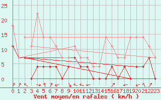 Courbe de la force du vent pour Gubbhoegen