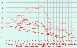 Courbe de la force du vent pour Pajares - Valgrande