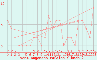 Courbe de la force du vent pour Verona Boscomantico