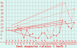 Courbe de la force du vent pour San Vicente de la Barquera