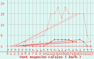 Courbe de la force du vent pour Xonrupt-Longemer (88)