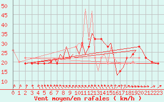 Courbe de la force du vent pour Guernesey (UK)