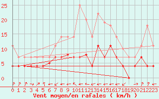Courbe de la force du vent pour Straubing
