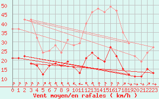 Courbe de la force du vent pour Oppde - crtes du Petit Lubron (84)