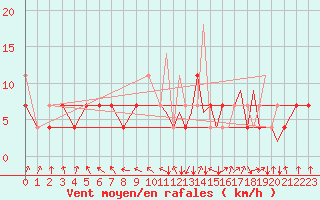 Courbe de la force du vent pour Mosjoen Kjaerstad