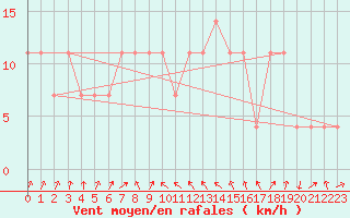 Courbe de la force du vent pour Lofer