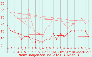 Courbe de la force du vent pour Le Touquet (62)