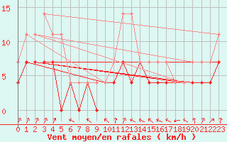 Courbe de la force du vent pour Colmar (68)