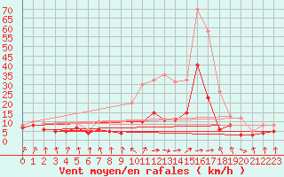 Courbe de la force du vent pour Oschatz