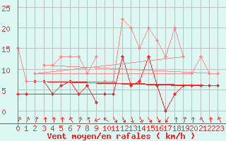 Courbe de la force du vent pour Elm