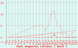 Courbe de la force du vent pour Douelle (46)