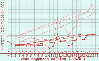 Courbe de la force du vent pour La Molina