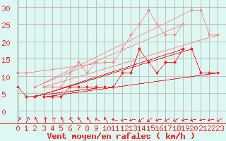 Courbe de la force du vent pour Pudasjrvi lentokentt