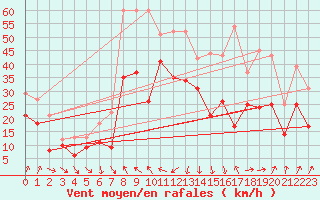 Courbe de la force du vent pour Porto-Vecchio (2A)