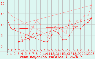 Courbe de la force du vent pour Dijon / Longvic (21)