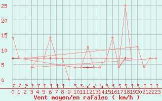 Courbe de la force du vent pour Meraker-Egge