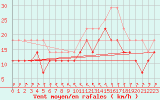 Courbe de la force du vent pour Olands Sodra Udde