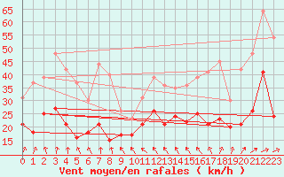 Courbe de la force du vent pour Volmunster (57)