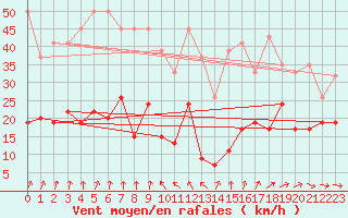 Courbe de la force du vent pour Corvatsch