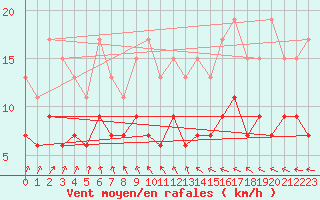 Courbe de la force du vent pour Borris