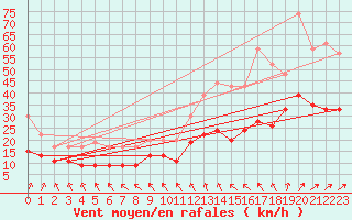 Courbe de la force du vent pour Cherbourg (50)
