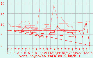 Courbe de la force du vent pour Evreux (27)