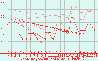 Courbe de la force du vent pour Jarnasklubb