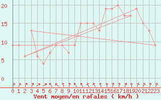 Courbe de la force du vent pour London / Heathrow (UK)