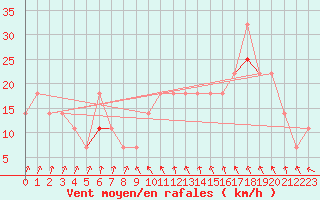 Courbe de la force du vent pour Idre