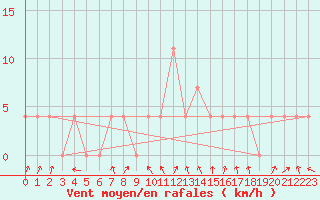 Courbe de la force du vent pour Jenbach