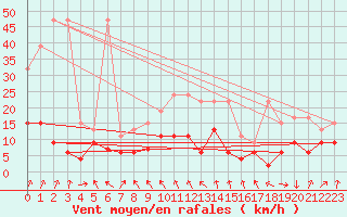 Courbe de la force du vent pour Gornergrat