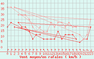 Courbe de la force du vent pour Kemionsaari Kemio Kk