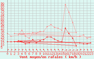 Courbe de la force du vent pour Angers-Beaucouz (49)