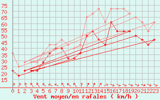 Courbe de la force du vent pour Helsinki Harmaja