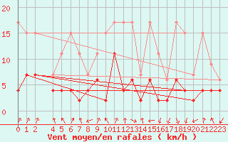 Courbe de la force du vent pour Gschenen