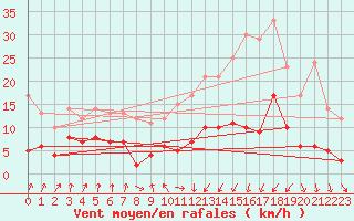 Courbe de la force du vent pour Vichy (03)
