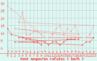 Courbe de la force du vent pour Grenoble/agglo Le Versoud (38)