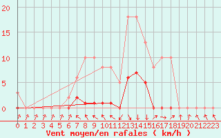 Courbe de la force du vent pour Recoubeau (26)