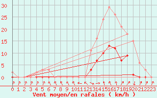 Courbe de la force du vent pour Cabris (13)