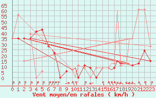 Courbe de la force du vent pour Muskegon, Muskegon County Airport