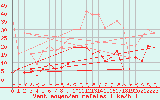 Courbe de la force du vent pour Brive-Laroche (19)