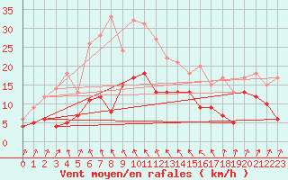 Courbe de la force du vent pour Weissenburg