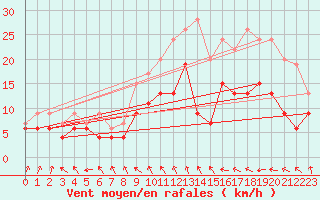 Courbe de la force du vent pour Roanne (42)