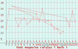 Courbe de la force du vent pour Navacerrada