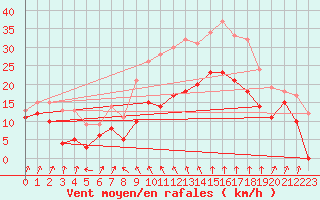 Courbe de la force du vent pour Cap Sagro (2B)