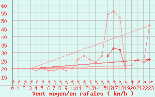 Courbe de la force du vent pour Weybourne