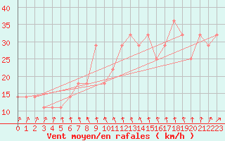 Courbe de la force du vent pour Gurteen