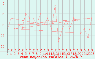 Courbe de la force du vent pour Capo Palinuro
