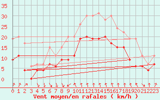 Courbe de la force du vent pour Cap Sagro (2B)