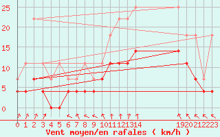 Courbe de la force du vent pour Beitem (Be)